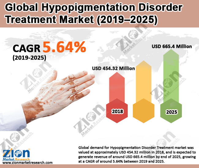 Global Hypopigmentation Disorder Treatment market