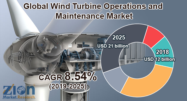 Global Wind Turbine Operations and Maintenance Market