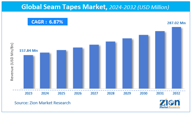 Seam Tapes Market Size