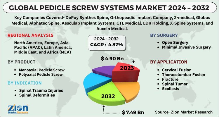 Pedicle Screw Systems Market Size